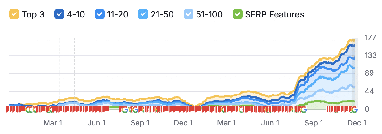 seo in athens, ga